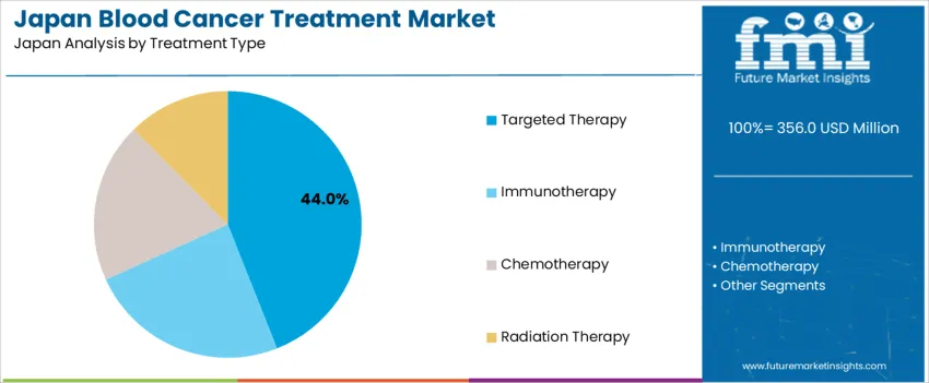 Japan Blood Cancer Treatment Market Analysis By Treatment Type