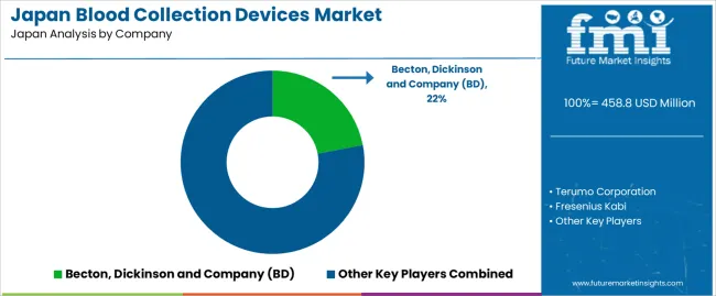 Japan Blood Collection Devices Market Analysis By Company