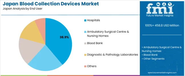 Japan Blood Collection Devices Market Analysis By End User