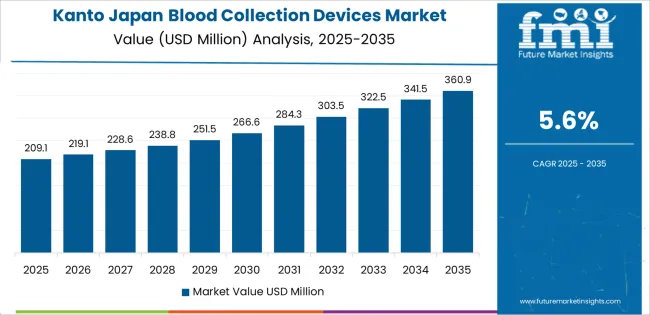 Japan Blood Collection Devices Market Country Value Analysis