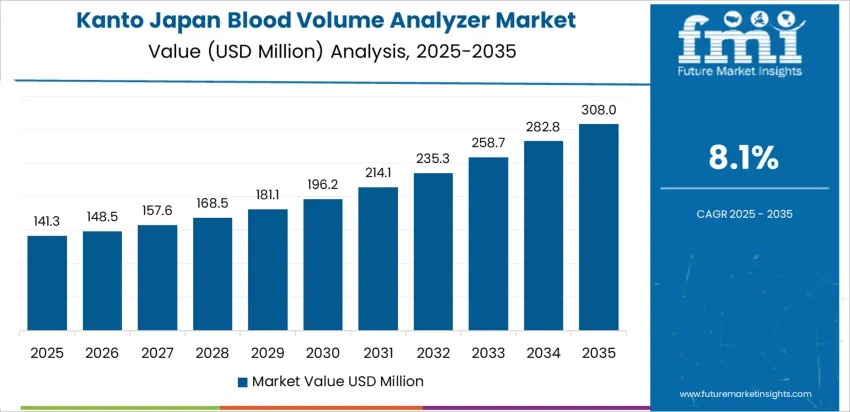 Japan Blood Volume Analyzer Market Country Value Analysis