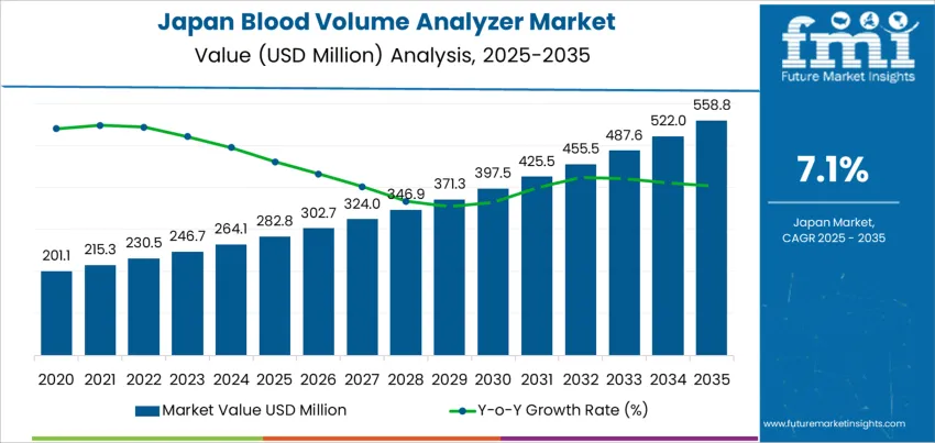 Japan Blood Volume Analyzer Market Market Value Analysis
