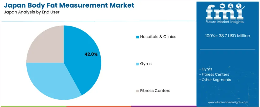 Japan Body Fat Measurement Market Analysis By End User Japan Body Fat Measurement Market Analysis By End User