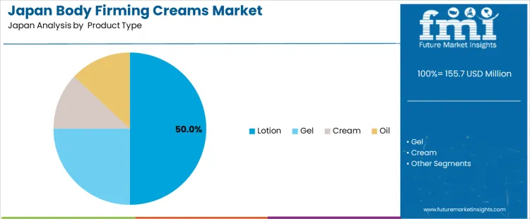 Japan Body Firming Creams Market Analysis By Product Type