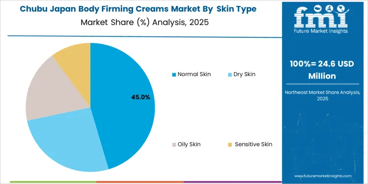 Japan Body Firming Creams Market Chubu Market Share Analysis By Skin Type
