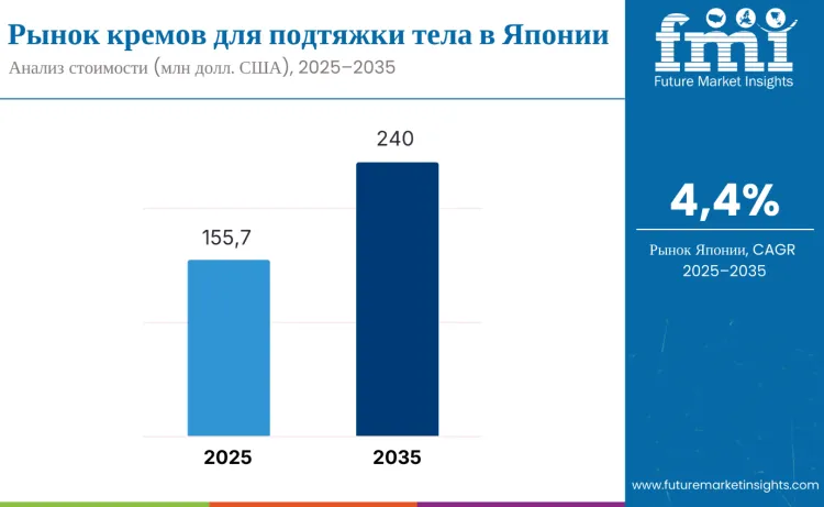 Japan Body Firming Creams Market Ru