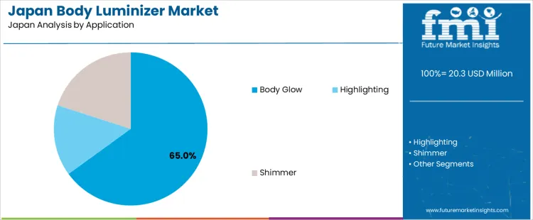 Japan Body Luminizer Market Analysis By Application