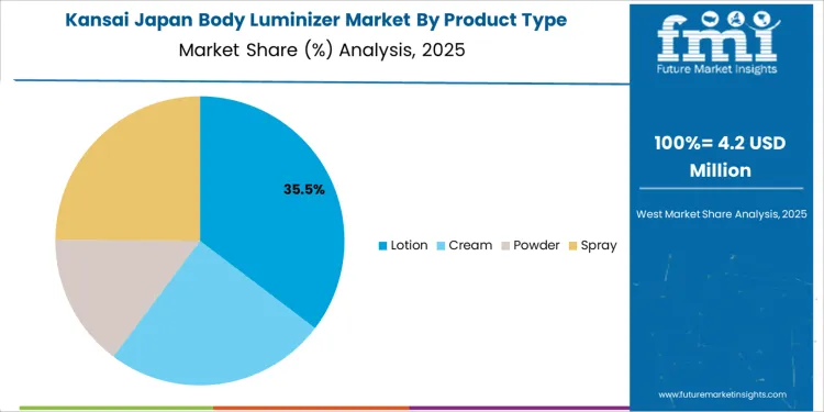 Japan Body Luminizer Market Kansai Market Share Analysis By Product Type