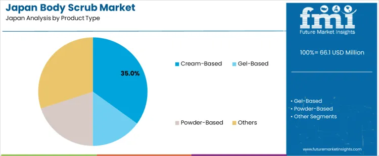 Japan Body Scrub Market Analysis By Product Type