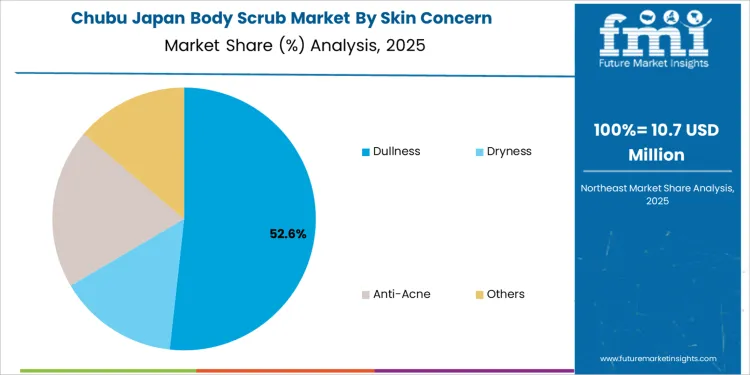Japan Body Scrub Market Chubu Market Share Analysis By Skin Concern