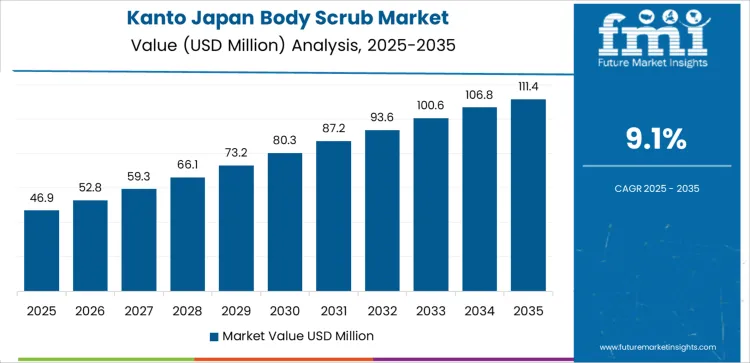 Japan Body Scrub Market Country Value Analysis