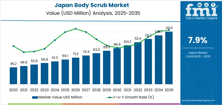 Japan Body Scrub Market Market Value Analysis