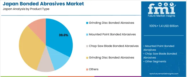 Japan Bonded Abrasives Market Analysis By Product Type