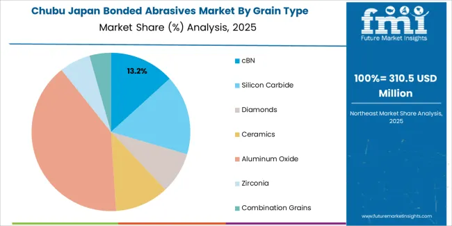 Japan Bonded Abrasives Market Chubu Market Share Analysis By Grain Type