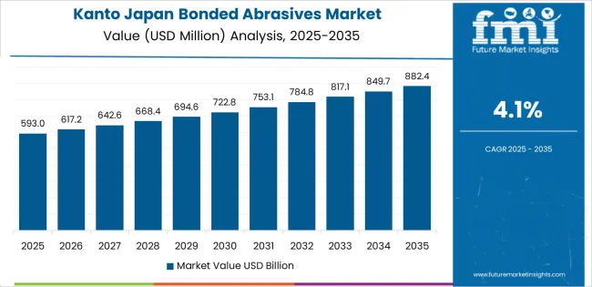 Japan Bonded Abrasives Market Country Value Analysis