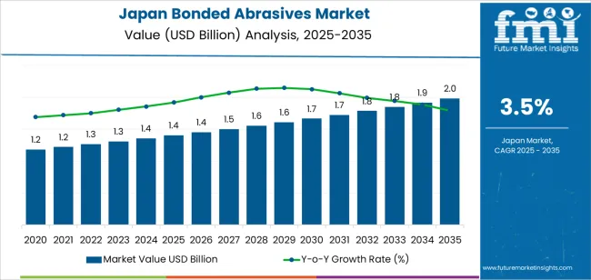 Japan Bonded Abrasives Market Market Value Analysis