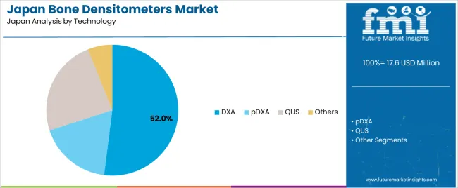 Japan Bone Densitometers Market Analysis By Technology