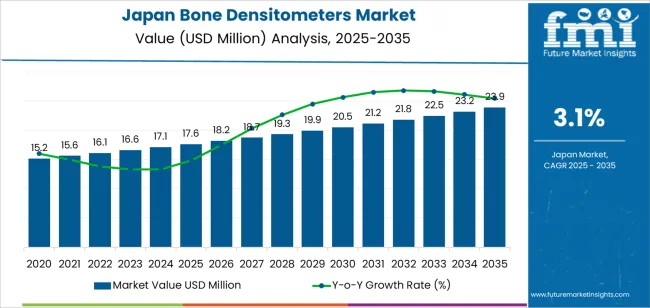 Japan Bone Densitometers Market Market Value Analysis