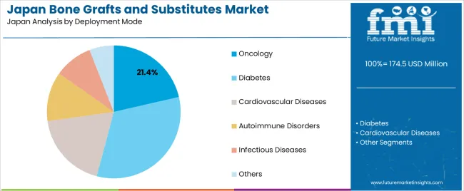 Japan Bone Grafts And Substitutes Market Analysis By Deployment Mode
