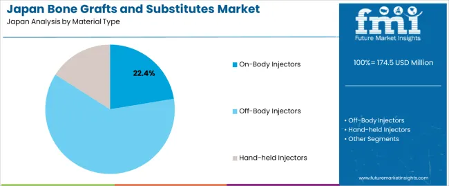 Japan Bone Grafts And Substitutes Market Analysis By Material Type
