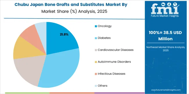 Japan Bone Grafts And Substitutes Market Chubu Market Share Analysis By Deployment Mode