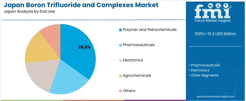 Japan Boron Trifluoride And Complexes Market Analysis By End Use