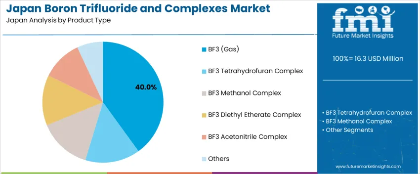 Japan Boron Trifluoride And Complexes Market Analysis By Product Type