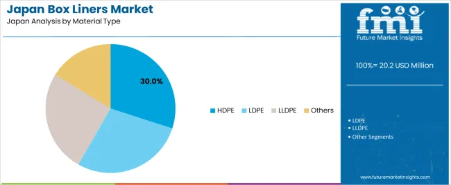 Japan Box Liners Market Analysis By Material Type