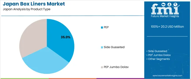 Japan Box Liners Market Analysis By Product Type