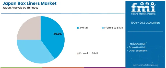 Japan Box Liners Market Analysis By Thinness