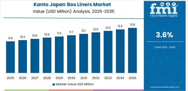 Japan Box Liners Market Country Value Analysis