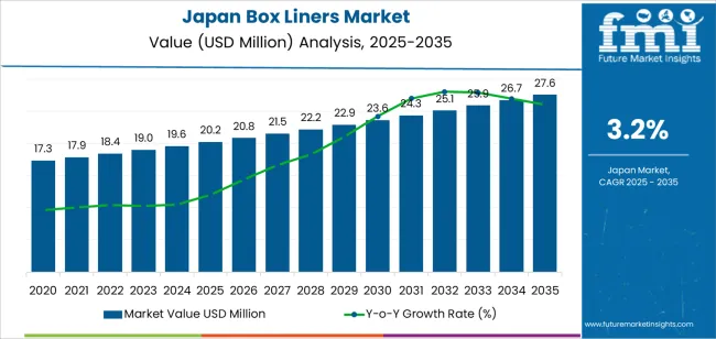 Japan Box Liners Market Market Value Analysis
