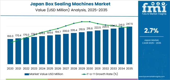 Japan Box Sealing Machines Market Market Value Analysis