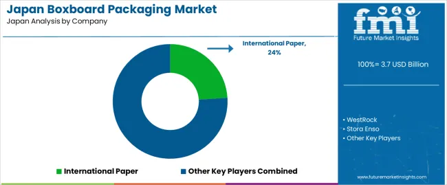 Japan Boxboard Packaging Market Analysis By Company