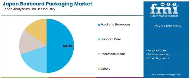 Japan Boxboard Packaging Market Analysis By End Use Industry