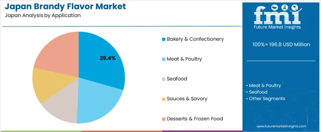 Japan Brandy Flavor Market Analysis By Application