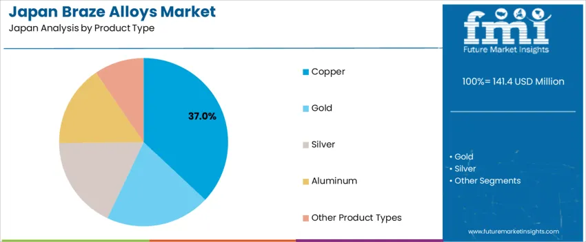 Japan Braze Alloys Market Analysis By Product Type