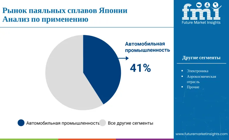 Japan Braze Alloys Market By Application
