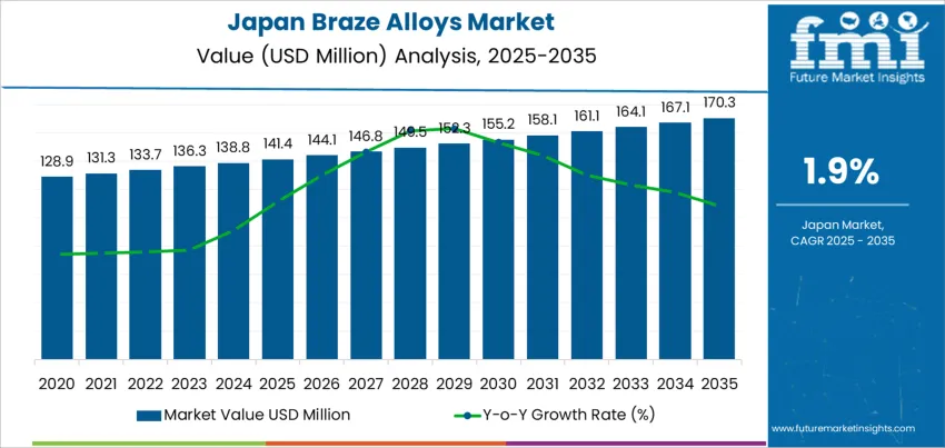 Japan Braze Alloys Market Market Value Analysis