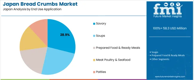 Japan Bread Crumbs Market Analysis By End Use Application