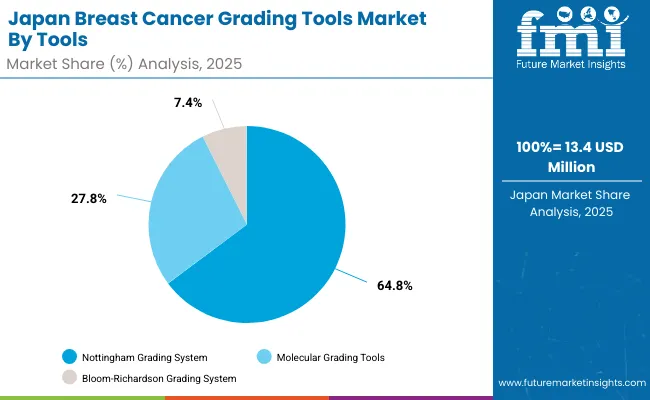 Japan Breast Cancer Grading Tools Market By Tools