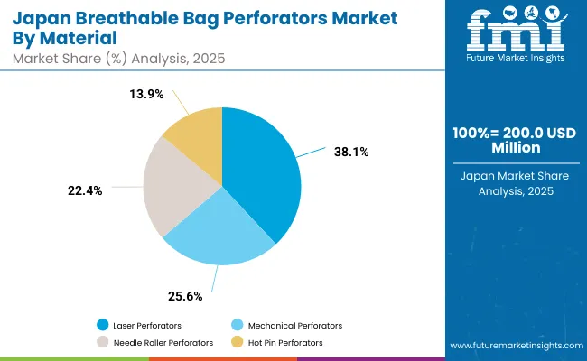 Japan Breathable Bag Perforators Market By Materials Japan Breathable Bag Perforators Market By Materials