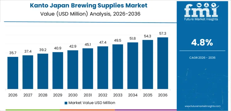 Japan Brewing Supplies Market Country Value Analysis