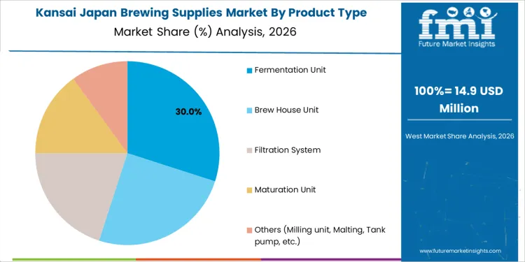 Japan Brewing Supplies Market Kansai Market Share Analysis By Product Type