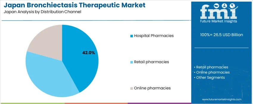 Japan Bronchiectasis Therapeutic Market Analysis By Distribution Channel