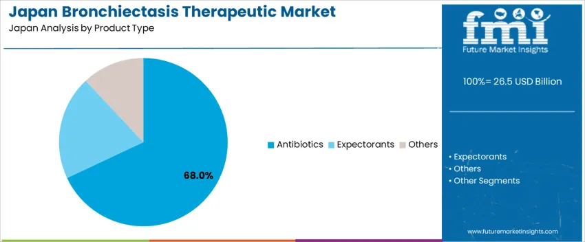 Japan Bronchiectasis Therapeutic Market Analysis By Product Type