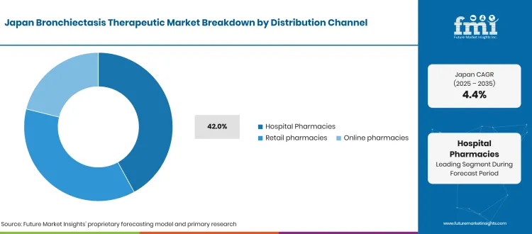 Japan Bronchiectasis Therapeutic Market Breakdown Distribution Channel Japan Bronchiectasis Therapeutic Market Breakdown Distribution Channel