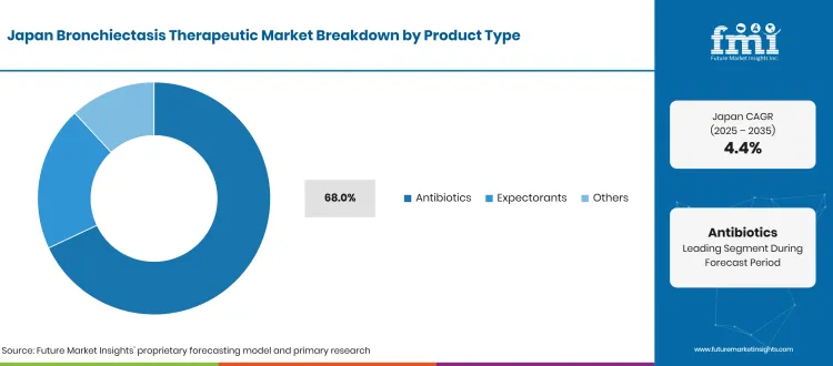 Japan Bronchiectasis Therapeutic Market Breakdown Product Type Japan Bronchiectasis Therapeutic Market Breakdown Product Type