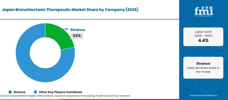 Japan Bronchiectasis Therapeutic Market Company Share Japan Bronchiectasis Therapeutic Market Company Share