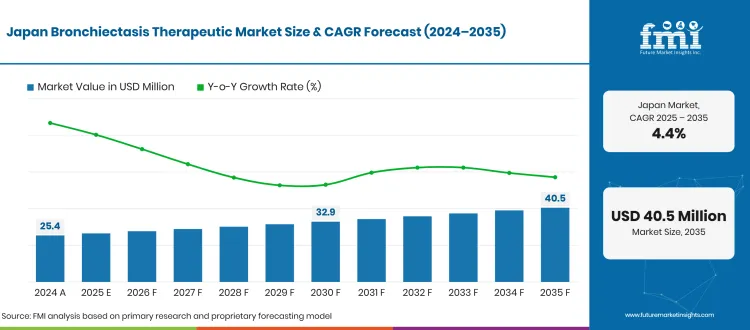 Japan Bronchiectasis Therapeutic Market Forecast Global Japan Bronchiectasis Therapeutic Market Forecast Global
